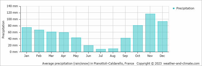 Average monthly rainfall, snow, precipitation in Pianottoli-Caldarello, 