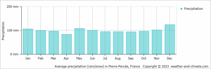 Average monthly rainfall, snow, precipitation in Pierre-Percée, France