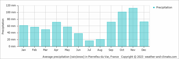 Average monthly rainfall, snow, precipitation in Pierrefeu-du-Var, France