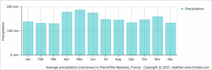 Average monthly rainfall, snow, precipitation in Pierrefitte-Nestalas, France