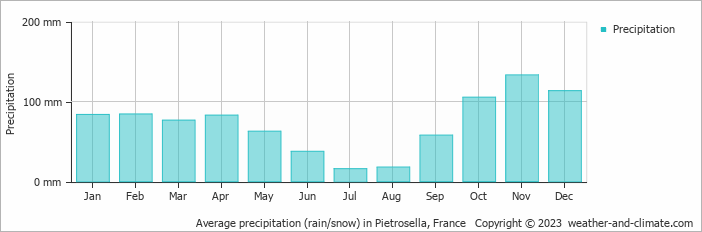 Average monthly rainfall, snow, precipitation in Pietrosella, France