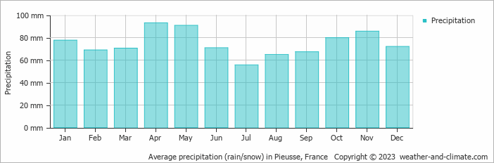 Average monthly rainfall, snow, precipitation in Pieusse, France