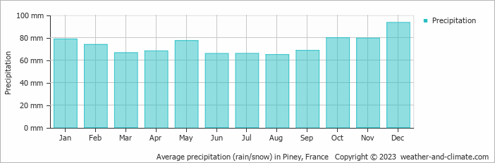 Average monthly rainfall, snow, precipitation in Piney, France