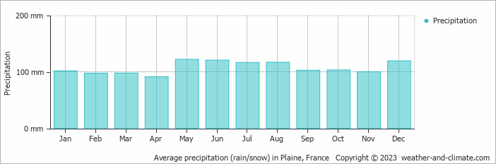 Average monthly rainfall, snow, precipitation in Plaine, France