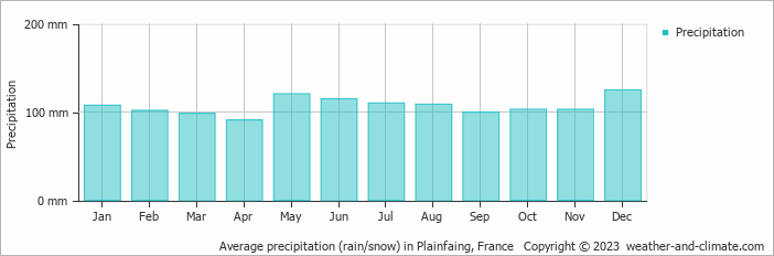 Average monthly rainfall, snow, precipitation in Plainfaing, France