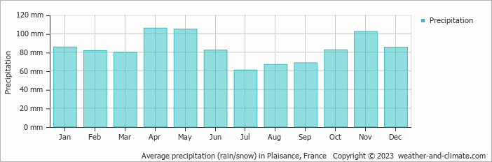 Average monthly rainfall, snow, precipitation in Plaisance, France