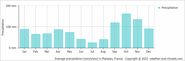 Average monthly rainfall, snow, precipitation in Plaissan, France