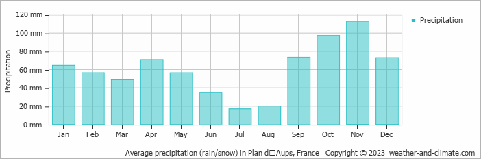 Average monthly rainfall, snow, precipitation in Plan dʼAups, 
