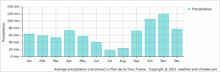 Average monthly rainfall, snow, precipitation in Plan-de-la-Tour, France