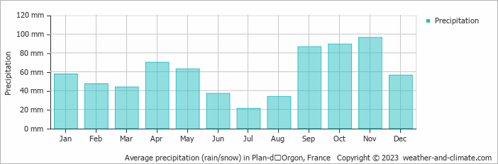 Average monthly rainfall, snow, precipitation in Plan-dʼOrgon, France
