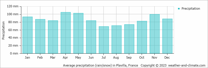 Average monthly rainfall, snow, precipitation in Plavilla, France