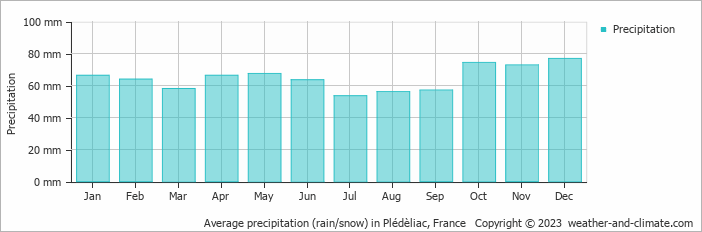 Average monthly rainfall, snow, precipitation in Plédèliac, France