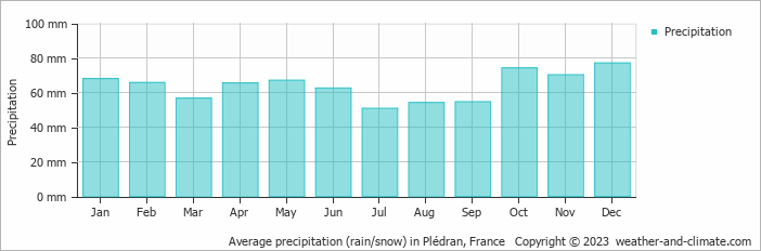 Average monthly rainfall, snow, precipitation in Plédran, France