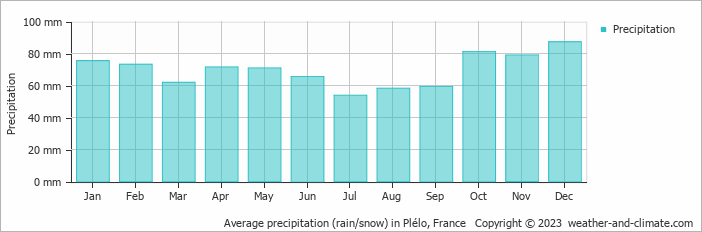 Average monthly rainfall, snow, precipitation in Plélo, France