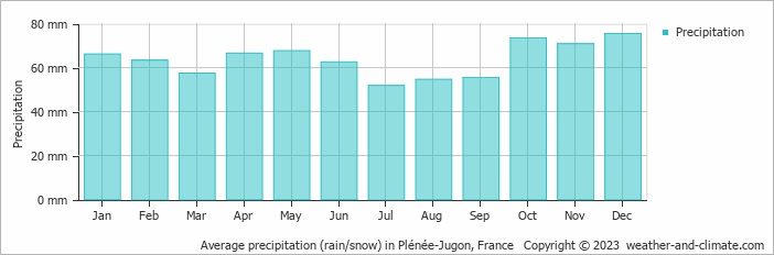 Average monthly rainfall, snow, precipitation in Plénée-Jugon, France