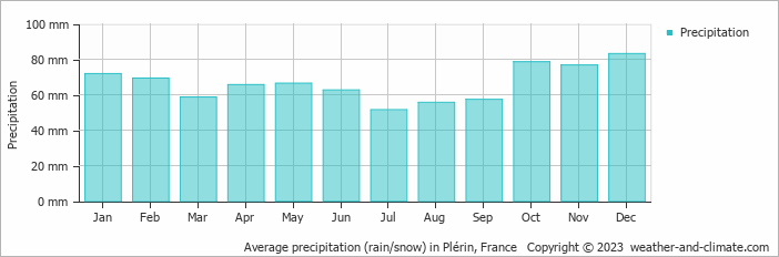 Average monthly rainfall, snow, precipitation in Plérin, France