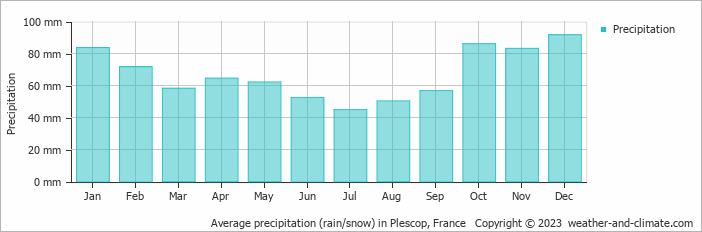 Average monthly rainfall, snow, precipitation in Plescop, France