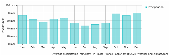 Average monthly rainfall, snow, precipitation in Plessé, France