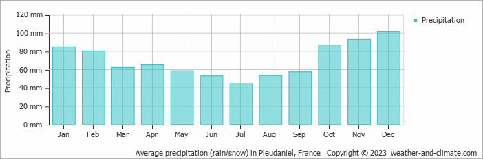 Average monthly rainfall, snow, precipitation in Pleudaniel, France