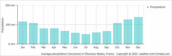 Average monthly rainfall, snow, precipitation in Pleumeur-Bodou, France