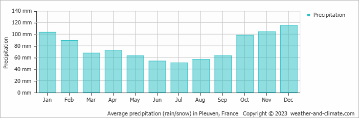 Average monthly rainfall, snow, precipitation in Pleuven, France
