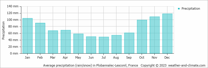 Average monthly rainfall, snow, precipitation in Plobannalec-Lesconil, France