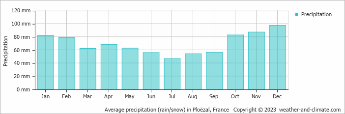 Average monthly rainfall, snow, precipitation in Ploëzal, France