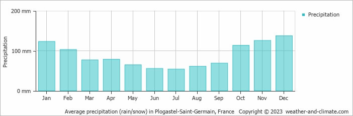 Average monthly rainfall, snow, precipitation in Plogastel-Saint-Germain, France
