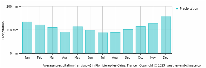 Average monthly rainfall, snow, precipitation in Plombières-les-Bains, France