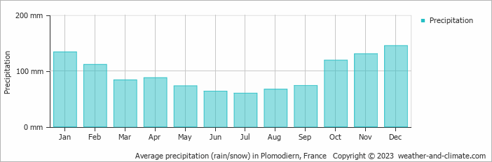 Average monthly rainfall, snow, precipitation in Plomodiern, France