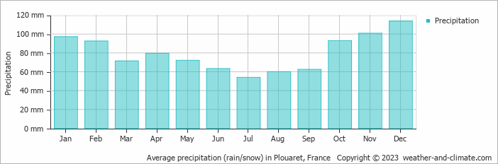 Average monthly rainfall, snow, precipitation in Plouaret, France