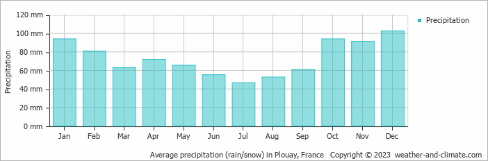 Average monthly rainfall, snow, precipitation in Plouay, France