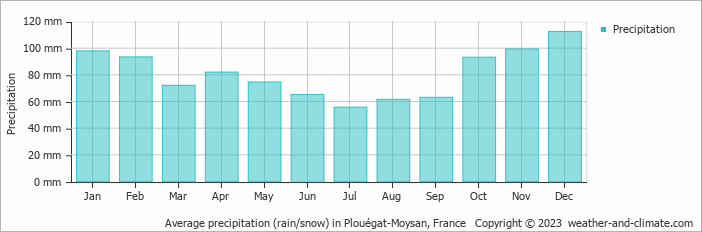 Average monthly rainfall, snow, precipitation in Plouégat-Moysan, France