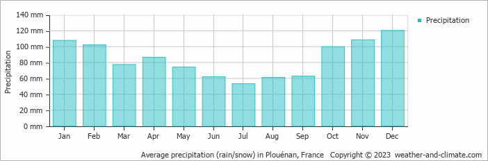 Average monthly rainfall, snow, precipitation in Plouénan, France