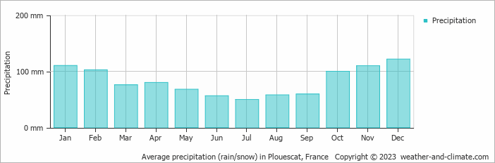 Average monthly rainfall, snow, precipitation in Plouescat, 