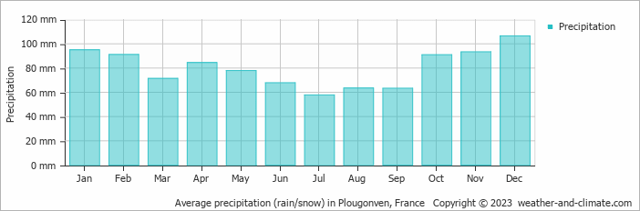 Average monthly rainfall, snow, precipitation in Plougonven, France