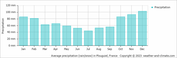 Average monthly rainfall, snow, precipitation in Plouguiel, France