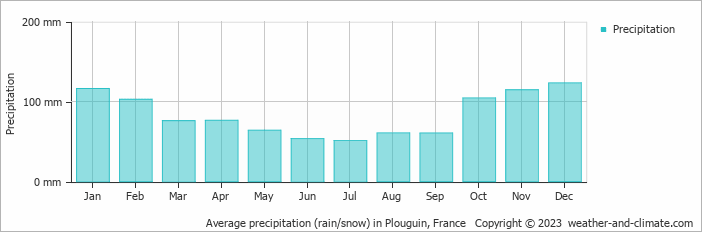 Average monthly rainfall, snow, precipitation in Plouguin, 