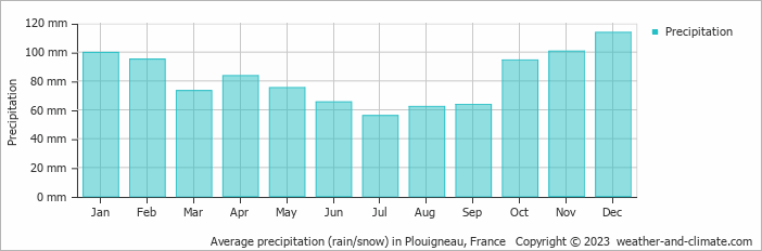 Average monthly rainfall, snow, precipitation in Plouigneau, France
