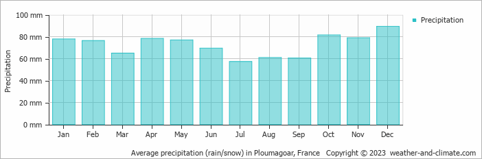 Average monthly rainfall, snow, precipitation in Ploumagoar, France