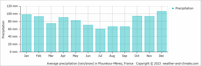 Average monthly rainfall, snow, precipitation in Plounéour-Ménez, France