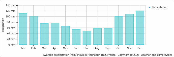Average monthly rainfall, snow, precipitation in Plounéour-Trez, France