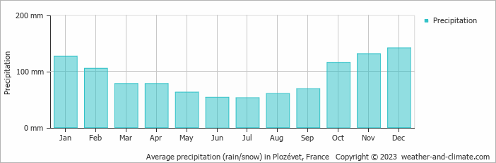 Average monthly rainfall, snow, precipitation in Plozévet, 