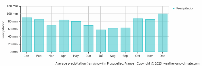 Average monthly rainfall, snow, precipitation in Plusquellec, France