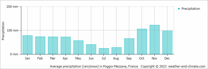 Average monthly rainfall, snow, precipitation in Poggio-Mezzana, France