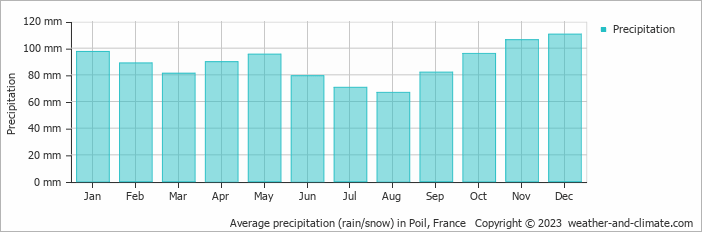 Average monthly rainfall, snow, precipitation in Poil, France
