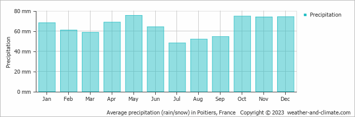 Average monthly rainfall, snow, precipitation in Poitiers, France