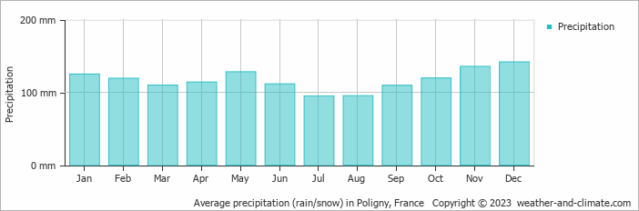 Average monthly rainfall, snow, precipitation in Poligny, France