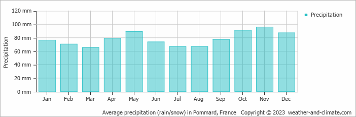 Average monthly rainfall, snow, precipitation in Pommard, France