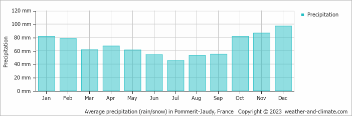Average monthly rainfall, snow, precipitation in Pommerit-Jaudy, 